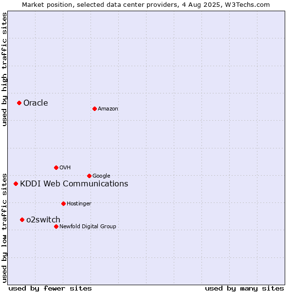 Market position of o2switch vs. Oracle vs. KDDI Web Communications