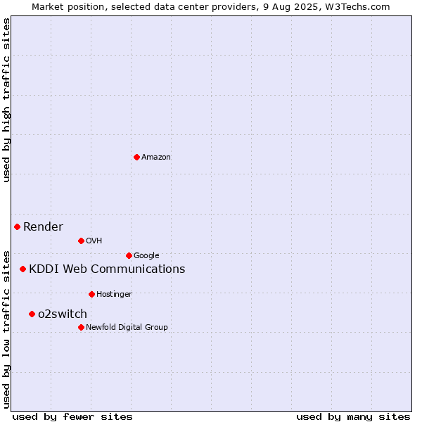 Market position of o2switch vs. KDDI Web Communications vs. Render