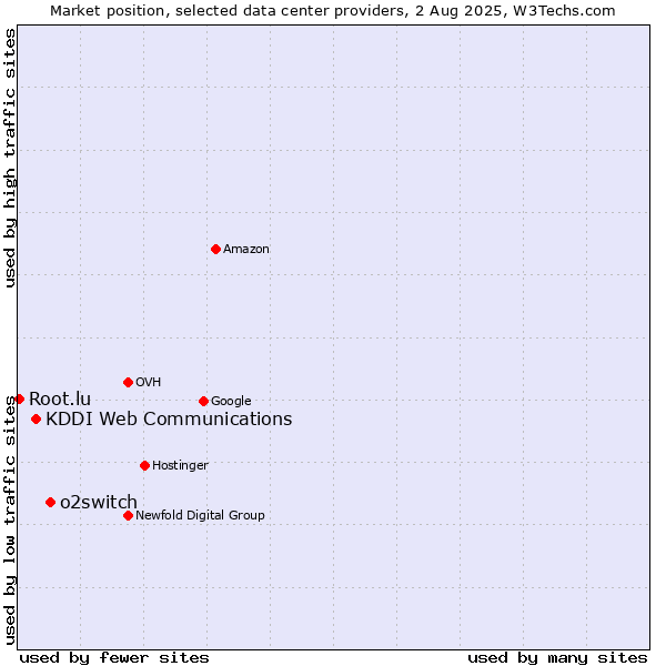 Market position of o2switch vs. KDDI Web Communications vs. Root.lu