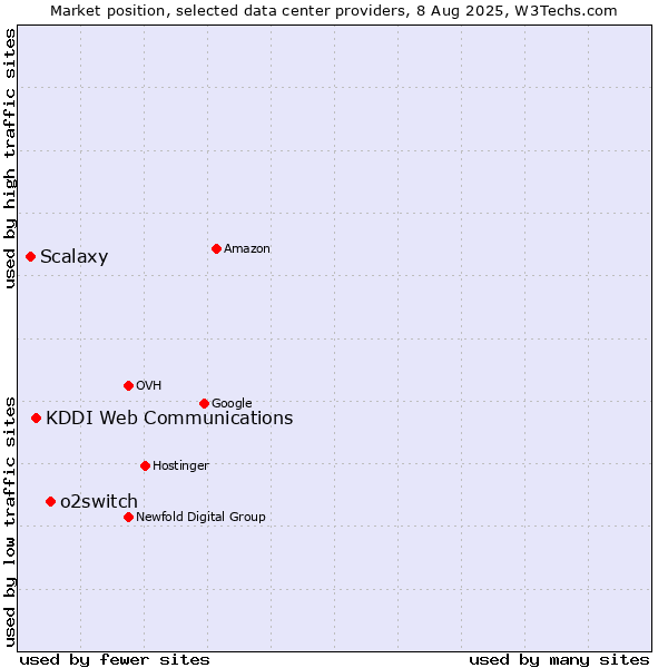Market position of o2switch vs. KDDI Web Communications vs. Scalaxy