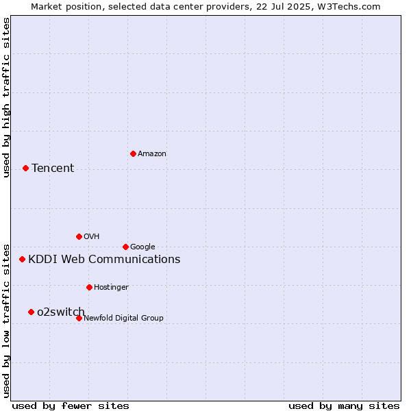 Market position of o2switch vs. Tencent vs. KDDI Web Communications