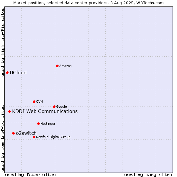Market position of o2switch vs. KDDI Web Communications vs. UCloud