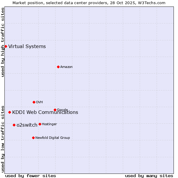Market position of o2switch vs. KDDI Web Communications vs. Virtual Systems