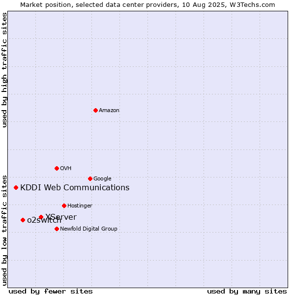 Market position of XServer vs. o2switch vs. KDDI Web Communications