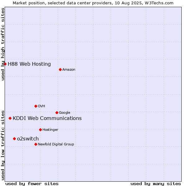 Market position of o2switch vs. KDDI Web Communications vs. H88 Web Hosting