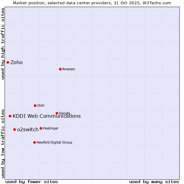 Market position of o2switch vs. KDDI Web Communications vs. Zoho