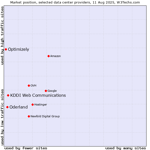 Market position of KDDI Web Communications vs. Oderland vs. Optimizely