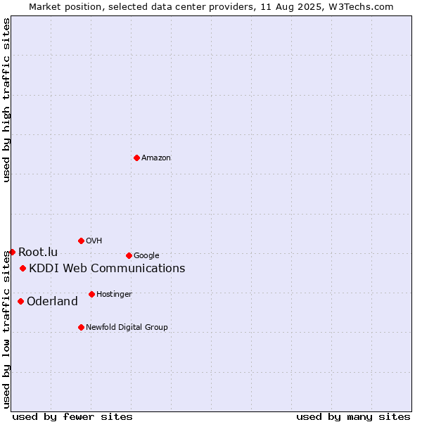 Market position of KDDI Web Communications vs. Oderland vs. Root.lu