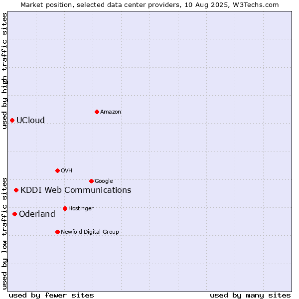 Market position of KDDI Web Communications vs. Oderland vs. UCloud