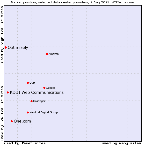 Market position of One.com vs. KDDI Web Communications vs. Optimizely