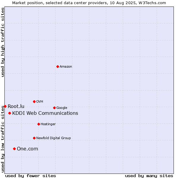 Market position of One.com vs. KDDI Web Communications vs. Root.lu