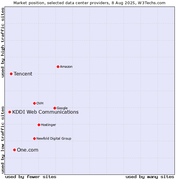 Market position of One.com vs. Tencent vs. KDDI Web Communications