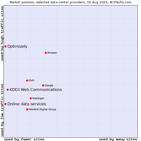 Market position of KDDI Web Communications vs. Online data services vs. Optimizely