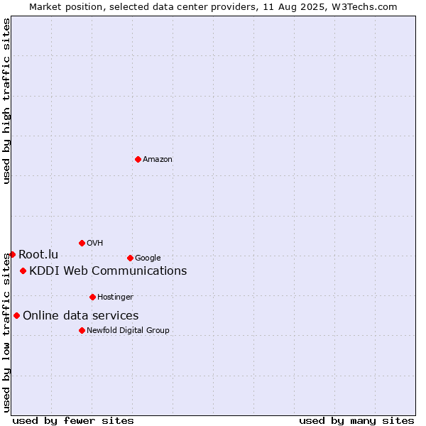Market position of KDDI Web Communications vs. Online data services vs. Root.lu