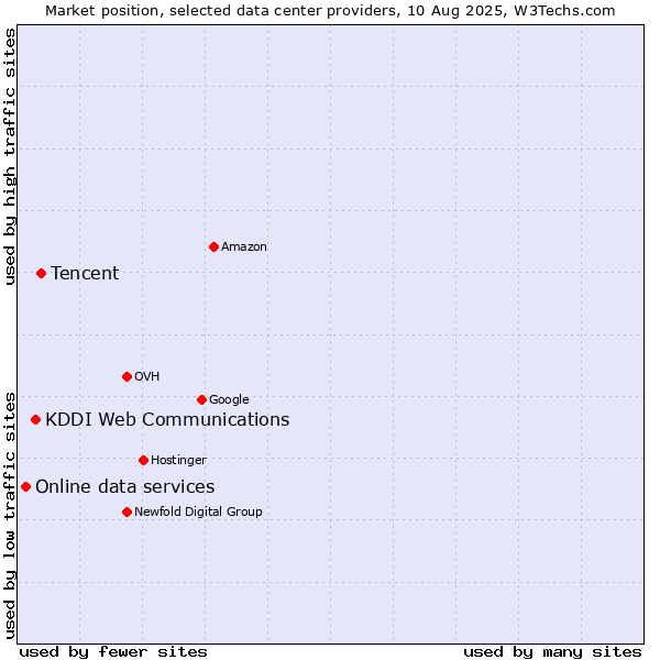 Market position of Tencent vs. KDDI Web Communications vs. Online data services