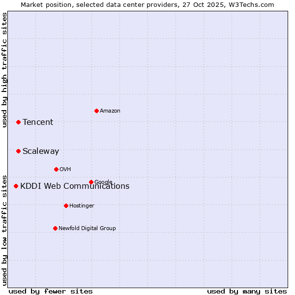 Market position of Scaleway vs. Tencent vs. KDDI Web Communications
