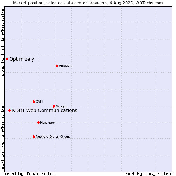 Market position of KDDI Web Communications vs. Optimizely
