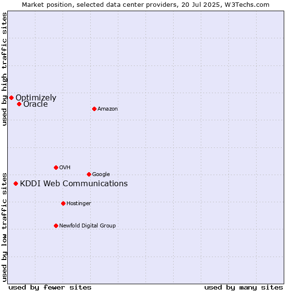 Market position of Oracle vs. KDDI Web Communications vs. Optimizely