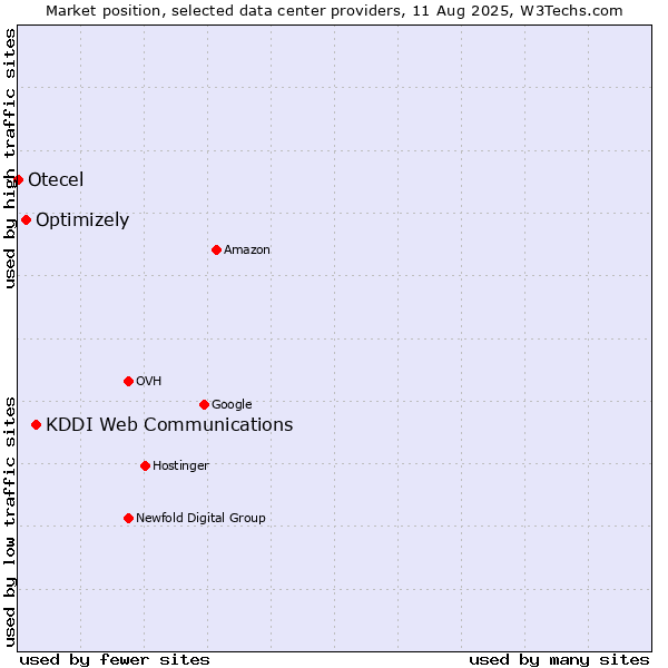 Market position of KDDI Web Communications vs. Optimizely vs. Otecel