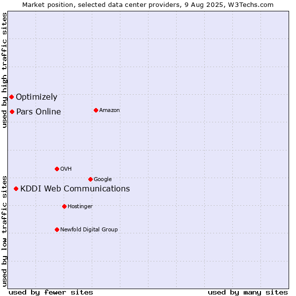 Market position of KDDI Web Communications vs. Pars Online vs. Optimizely