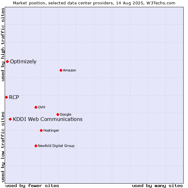 Market position of KDDI Web Communications vs. Optimizely vs. RCP
