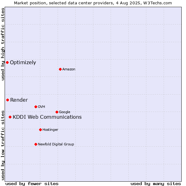 Market position of KDDI Web Communications vs. Render vs. Optimizely