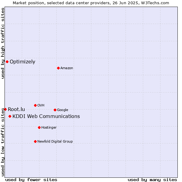 Market position of KDDI Web Communications vs. Optimizely vs. Root.lu