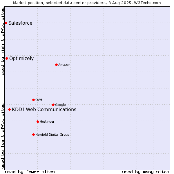 Market position of KDDI Web Communications vs. Optimizely vs. Salesforce