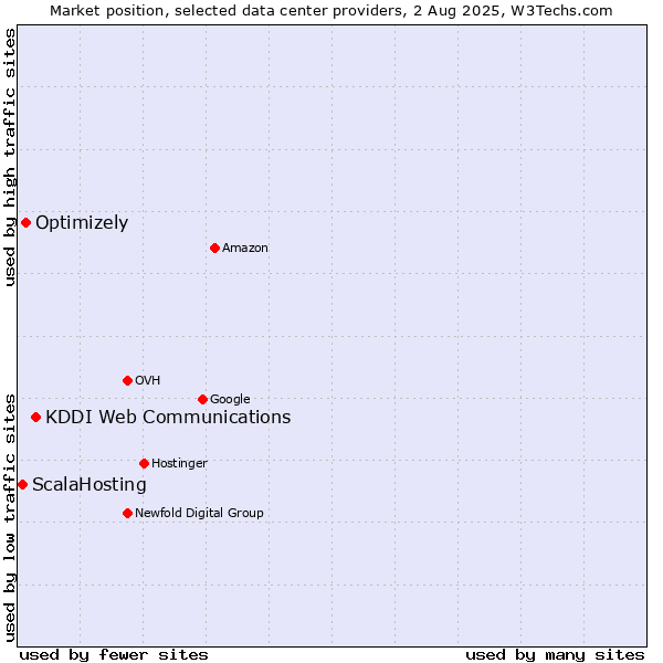 Market position of KDDI Web Communications vs. Optimizely vs. ScalaHosting