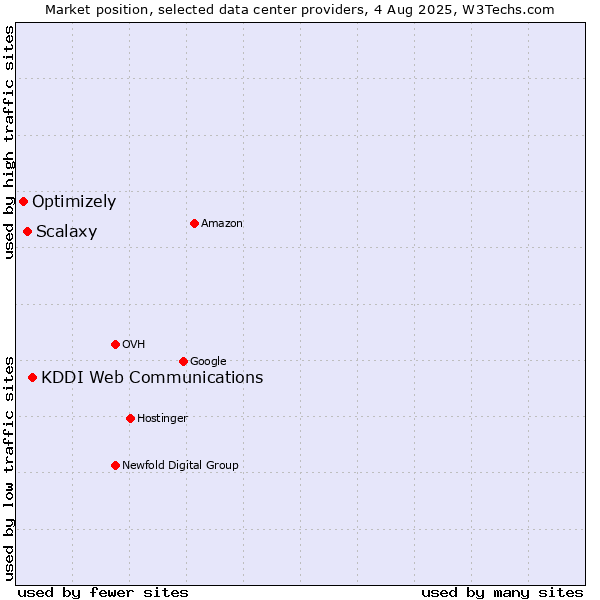Market position of KDDI Web Communications vs. Scalaxy vs. Optimizely