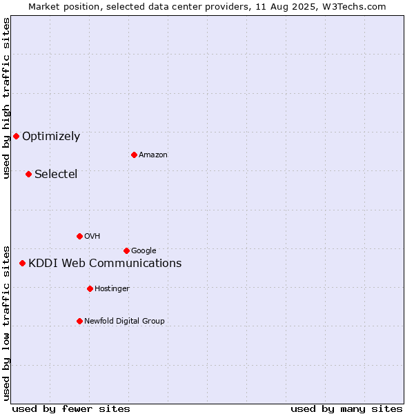 Market position of Selectel vs. KDDI Web Communications vs. Optimizely