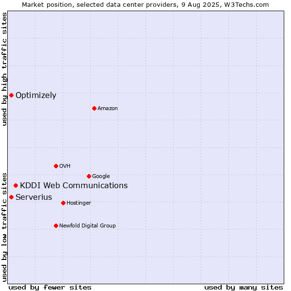 Market position of KDDI Web Communications vs. Serverius vs. Optimizely