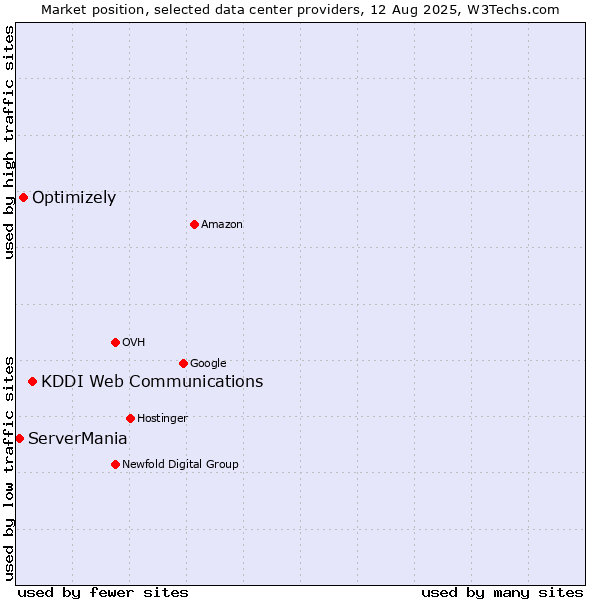 Market position of KDDI Web Communications vs. Optimizely vs. ServerMania