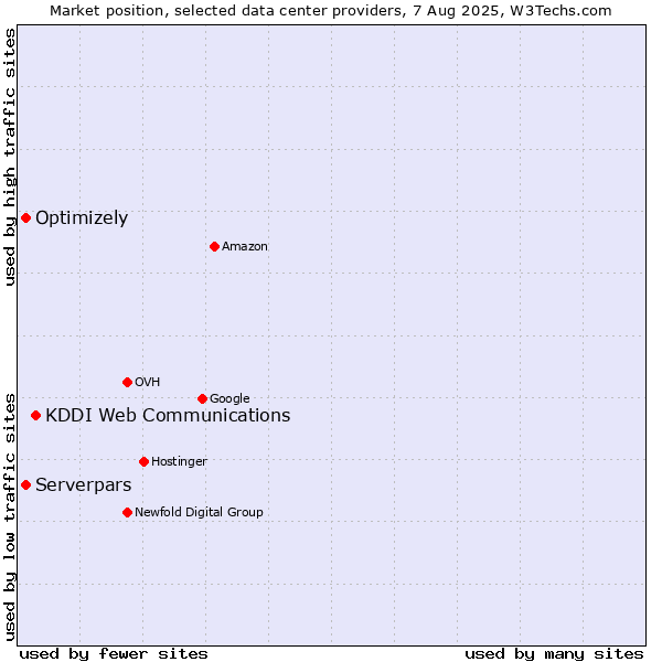 Market position of KDDI Web Communications vs. Serverpars vs. Optimizely
