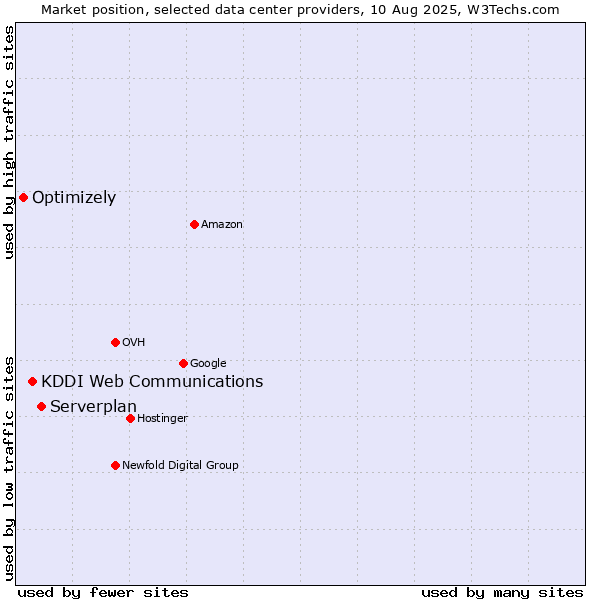 Market position of Serverplan vs. KDDI Web Communications vs. Optimizely
