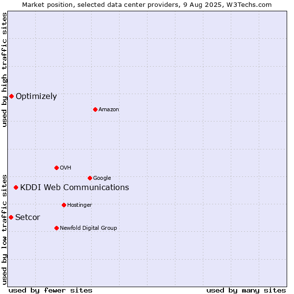 Market position of KDDI Web Communications vs. Optimizely vs. Setcor