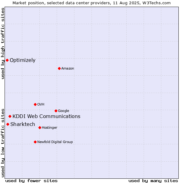 Market position of KDDI Web Communications vs. Sharktech vs. Optimizely