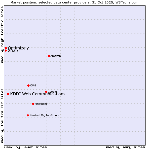 Market position of KDDI Web Communications vs. Shatel vs. Optimizely