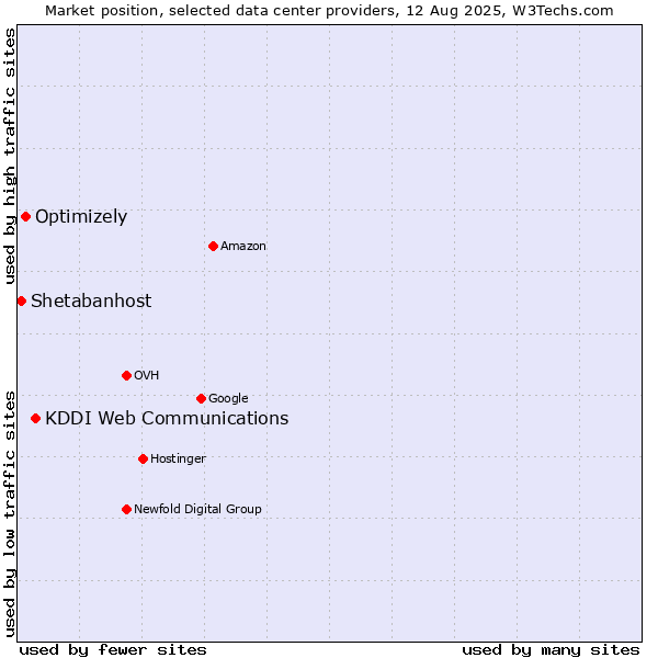 Market position of KDDI Web Communications vs. Optimizely vs. Shetabanhost