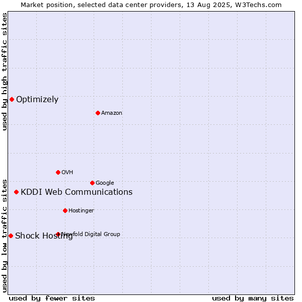 Market position of KDDI Web Communications vs. Optimizely vs. Shock Hosting