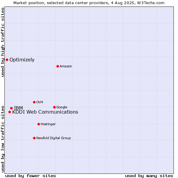 Market position of IBM vs. KDDI Web Communications vs. Optimizely