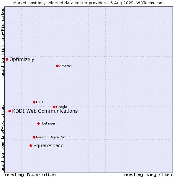 Market position of Squarespace vs. KDDI Web Communications vs. Optimizely