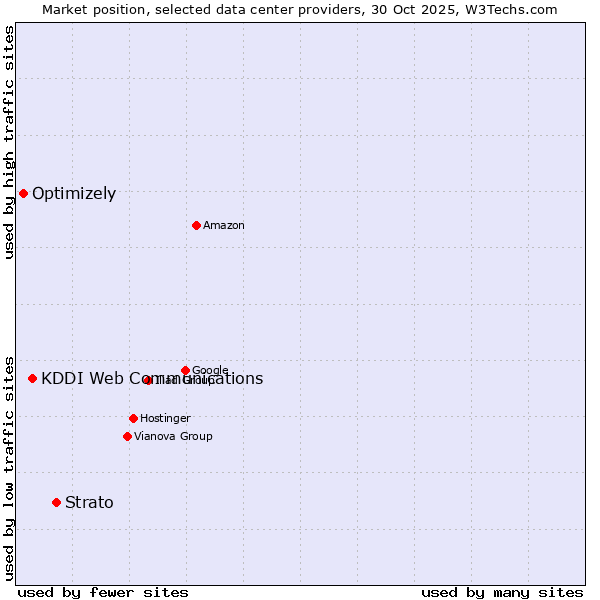 Market position of Strato vs. KDDI Web Communications vs. Optimizely