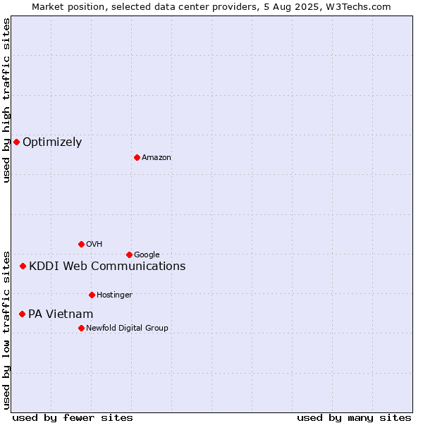 Market position of KDDI Web Communications vs. PA Vietnam vs. Optimizely