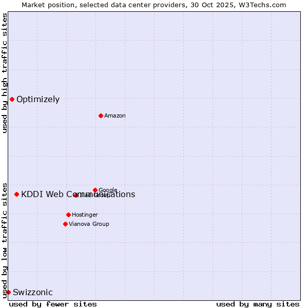 Market position of KDDI Web Communications vs. Optimizely vs. Swizzonic