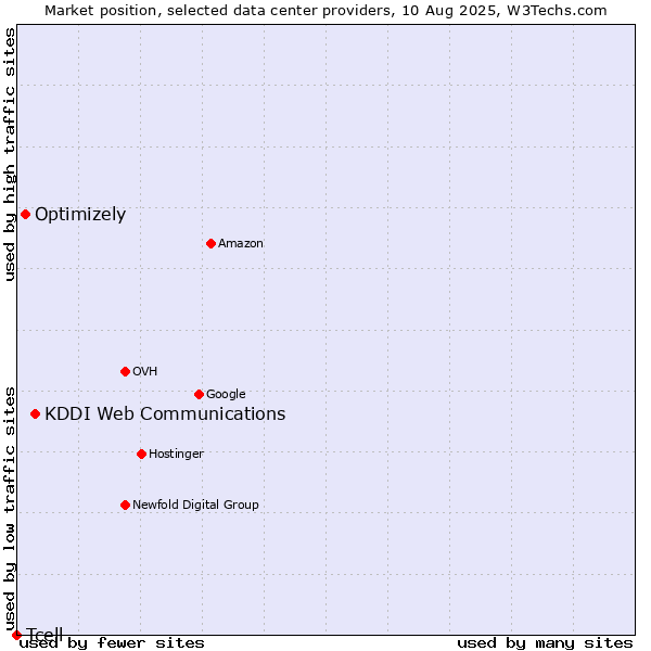 Market position of KDDI Web Communications vs. Optimizely vs. Tcell