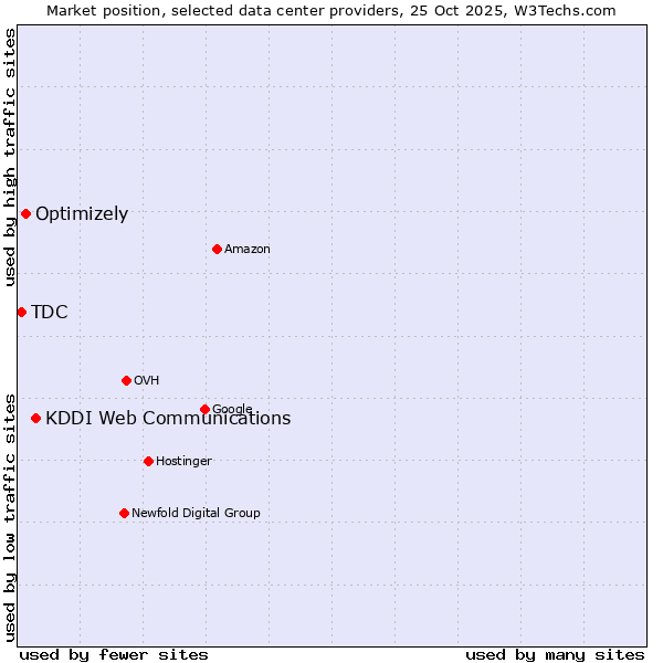Market position of KDDI Web Communications vs. Optimizely vs. TDC