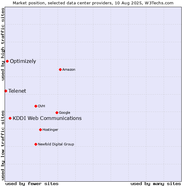 Market position of KDDI Web Communications vs. Optimizely vs. Telenet