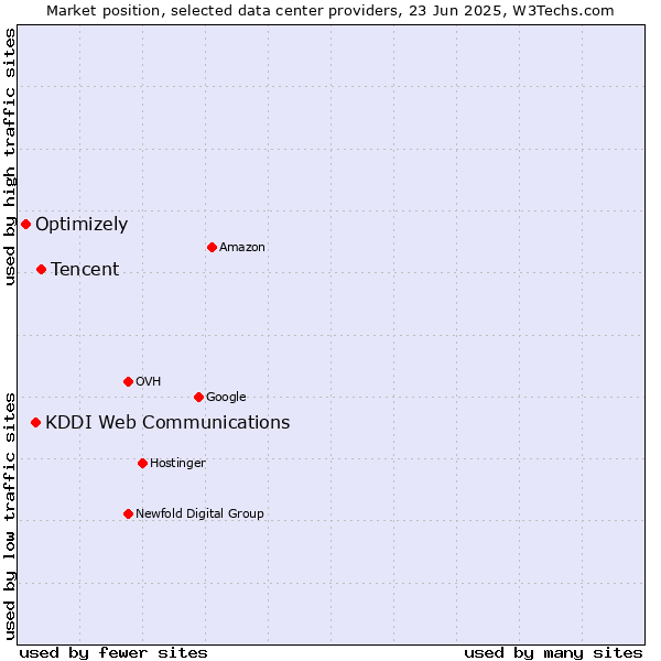 Market position of Tencent vs. KDDI Web Communications vs. Optimizely