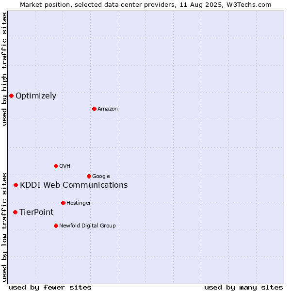 Market position of KDDI Web Communications vs. TierPoint vs. Optimizely